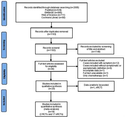 The role of upfront primary tumor resection in asymptomatic patients with unresectable stage IV colorectal cancer: A systematic review and meta-analysis